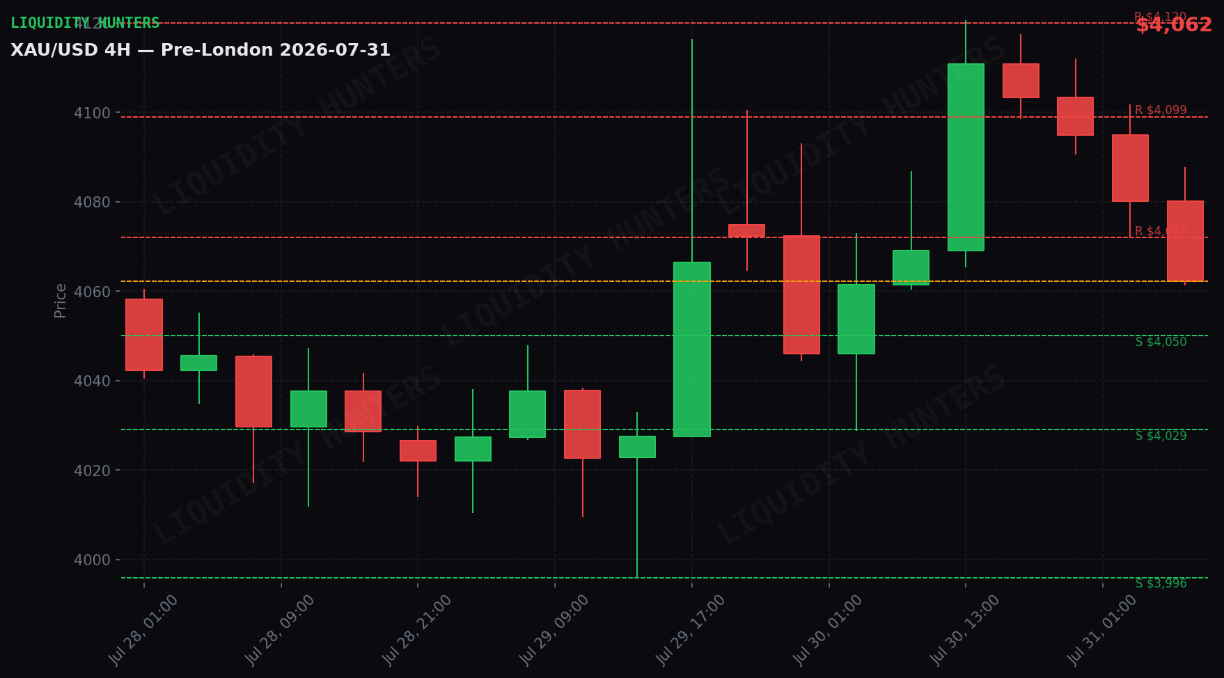 XAU/USD 4H — Niveles clave | 31 de Julio