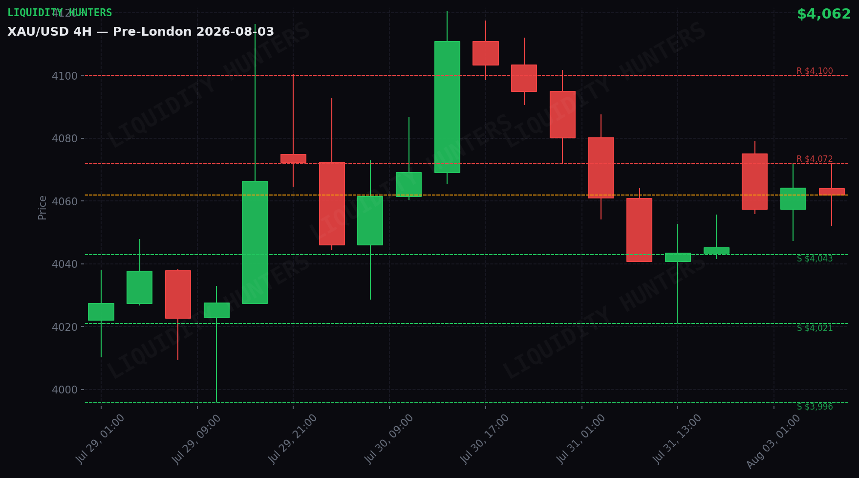XAU/USD 4H — Niveles clave | 3 de Agosto