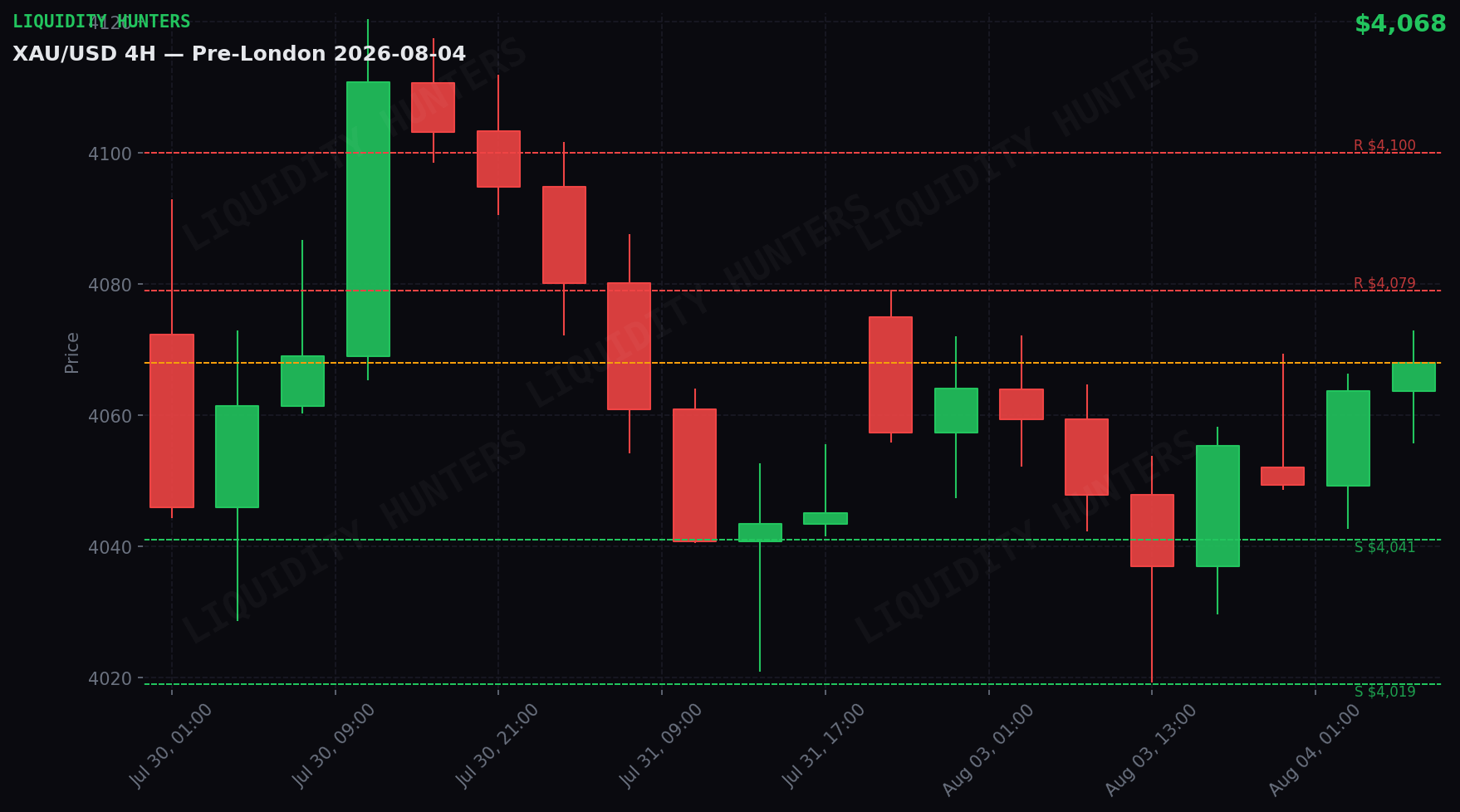 XAU/USD 4H — Niveles clave | 4 de Agosto