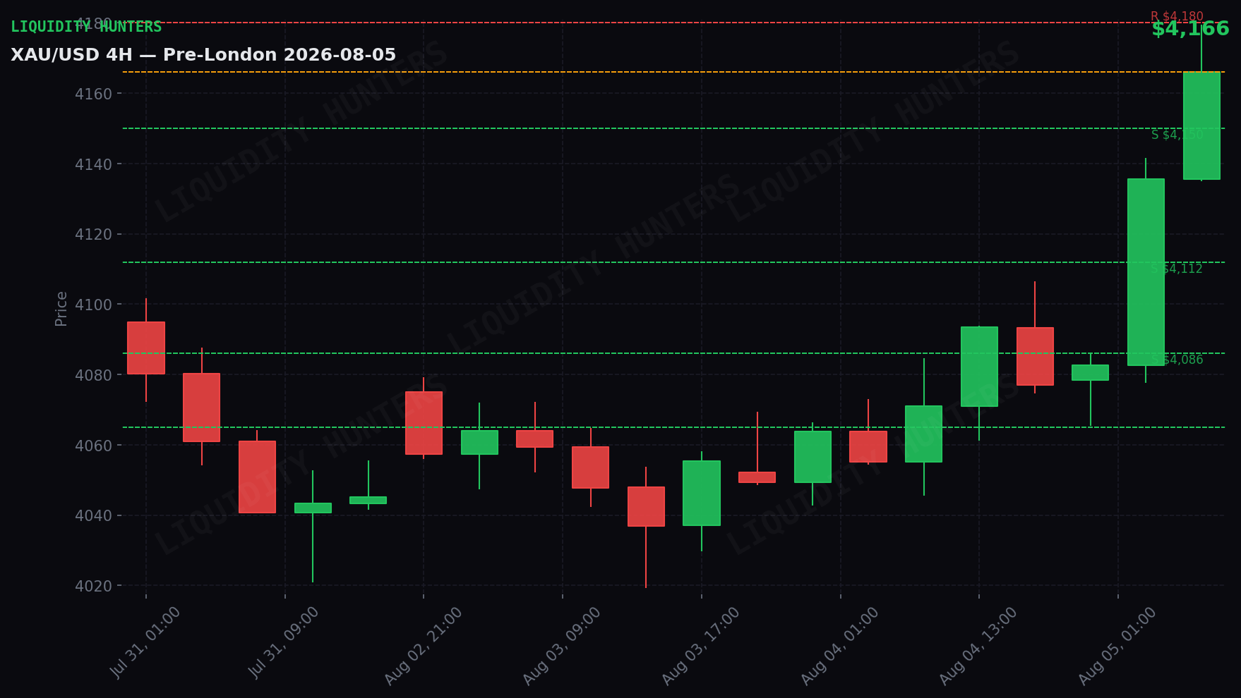XAU/USD 4H — Niveles clave | 5 de Agosto