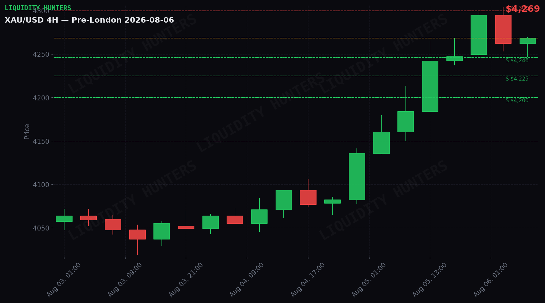 XAU/USD 4H — Niveles clave | 6 de Agosto
