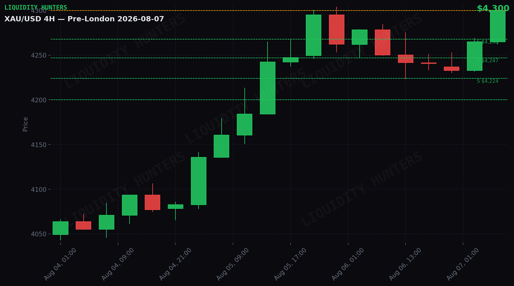 XAU/USD 4H — Niveles clave | 7 de Agosto