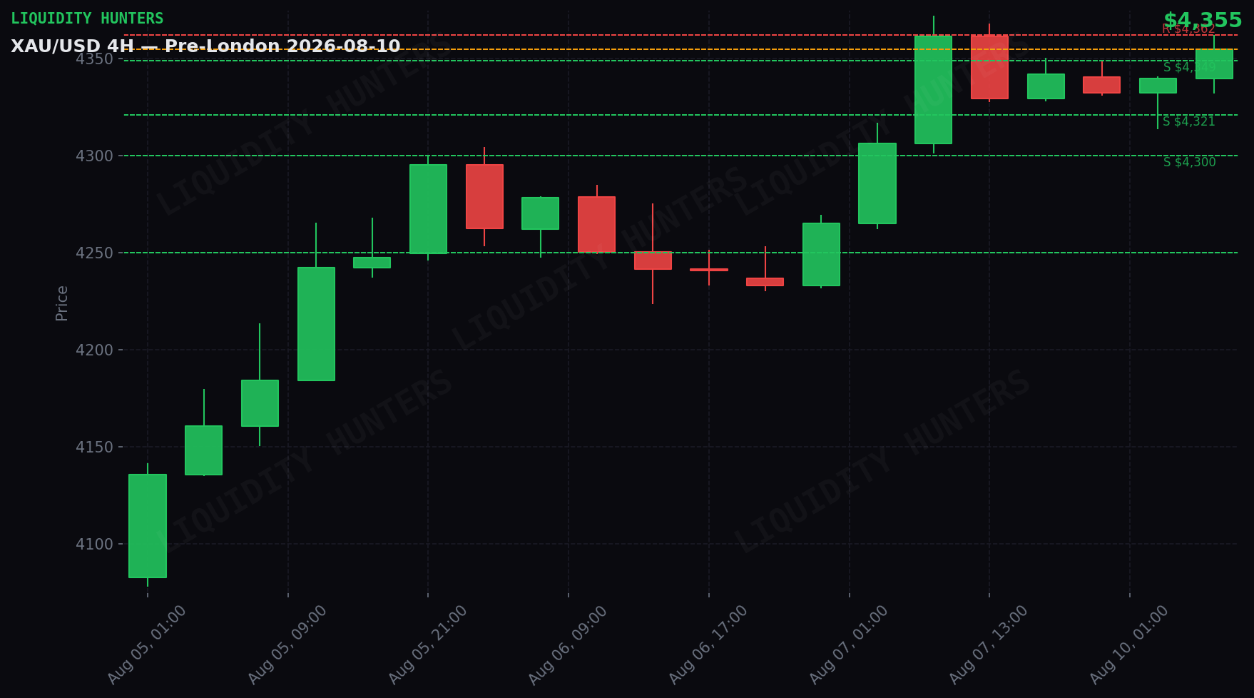 XAU/USD 4H — Niveles clave | 10 de Agosto
