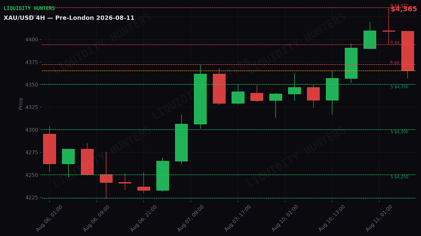 XAU/USD 4H — Niveles clave | 11 de Agosto