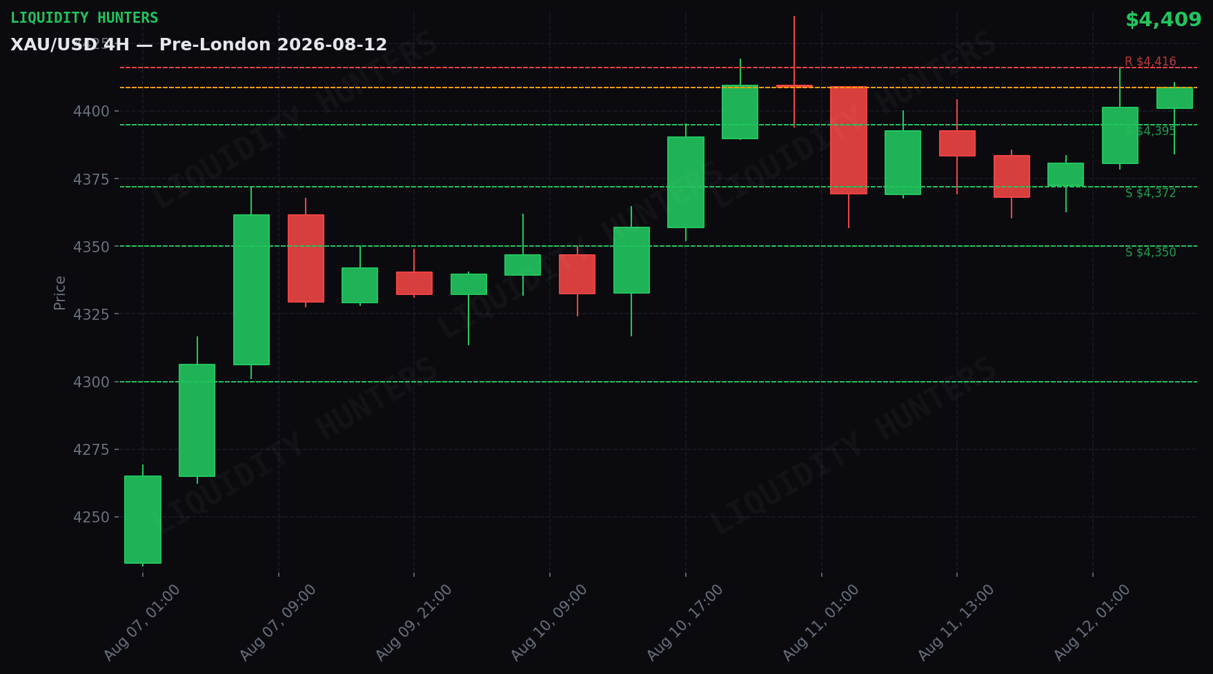 XAU/USD 4H — Niveles clave | 12 de Agosto