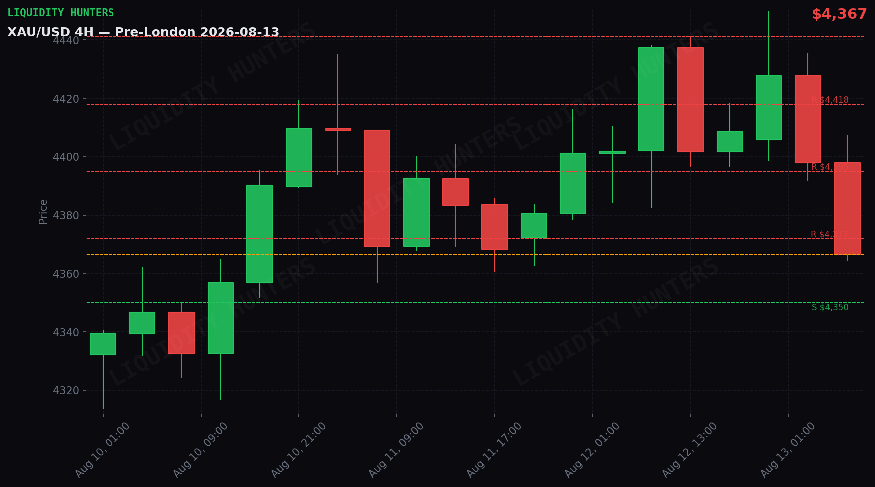 XAU/USD 4H — Niveles clave | 13 de Agosto