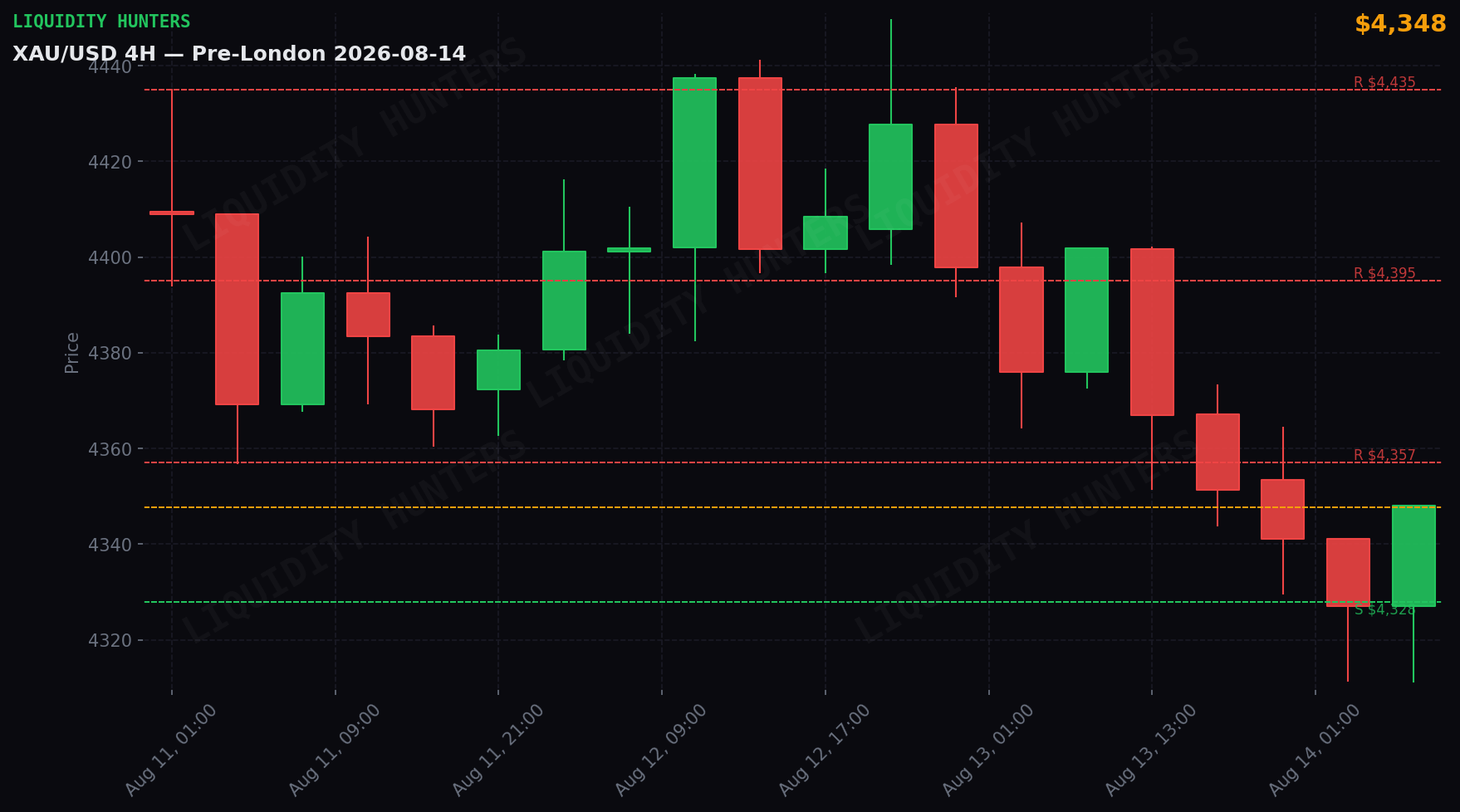 XAU/USD 4H — Niveles clave | 14 de Agosto