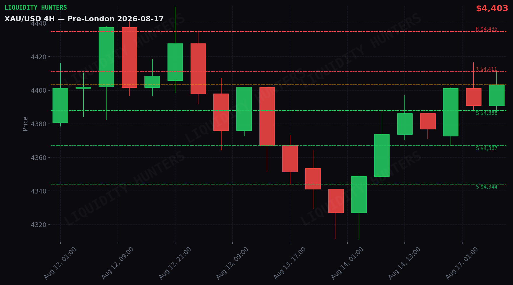 XAU/USD 4H — Niveles clave | 17 de Agosto