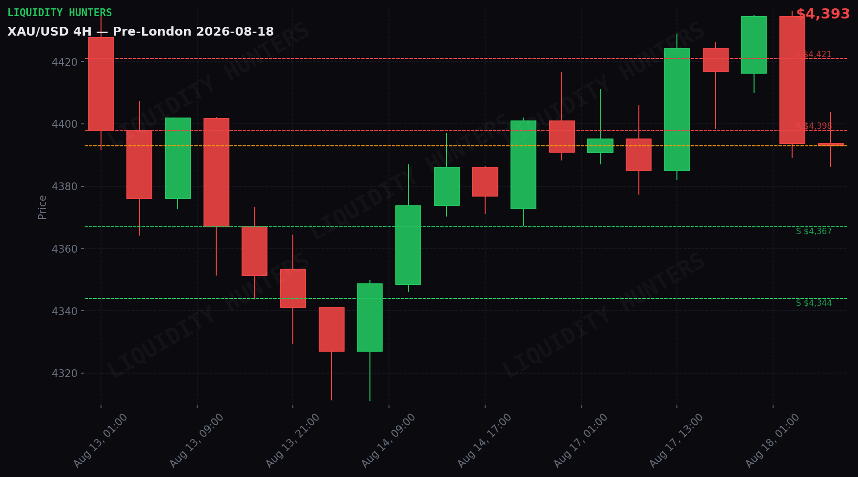 XAU/USD 4H — Niveles clave | 18 de Agosto