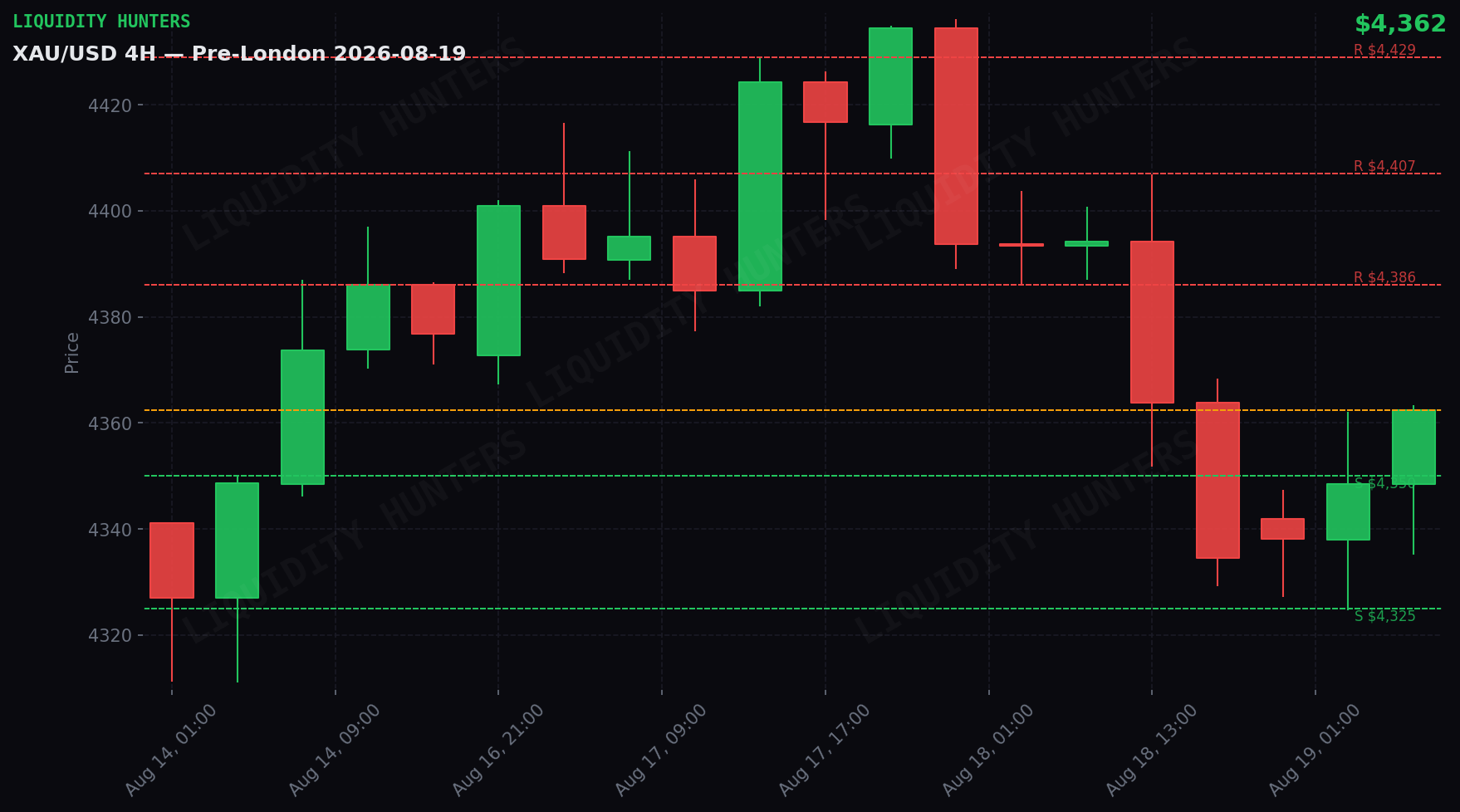 XAU/USD 4H — Niveles clave | 19 de Agosto