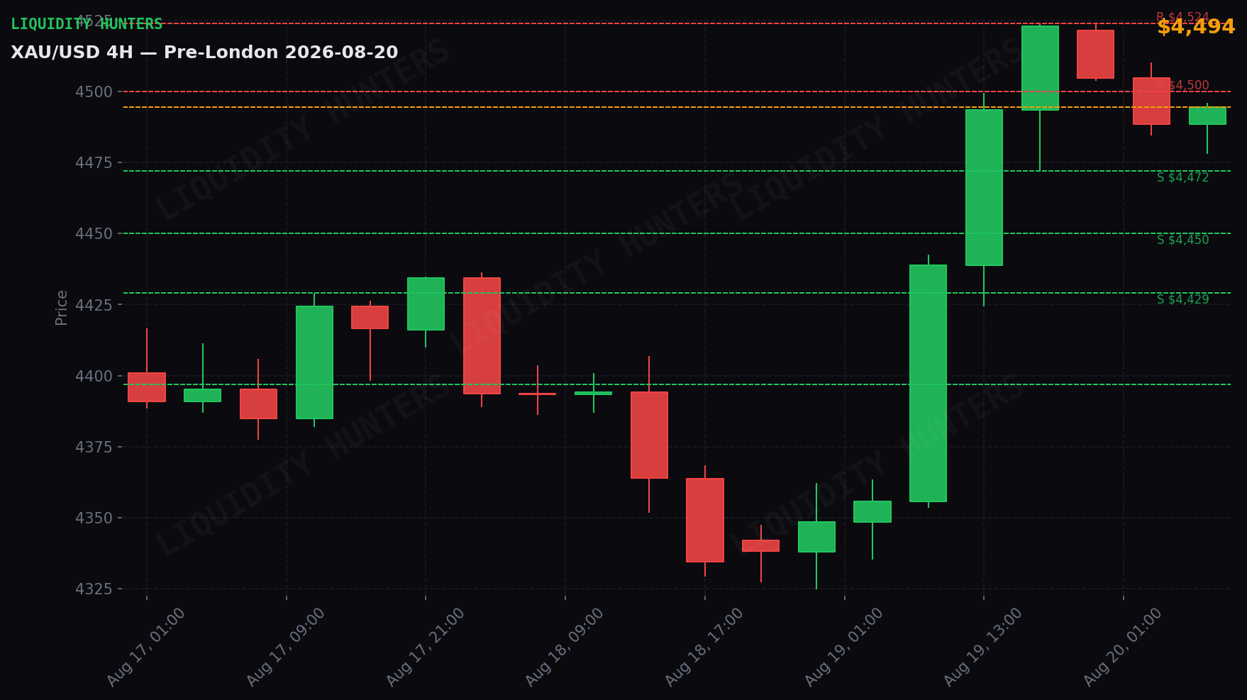 XAU/USD 4H — Niveles clave | 20 de Agosto