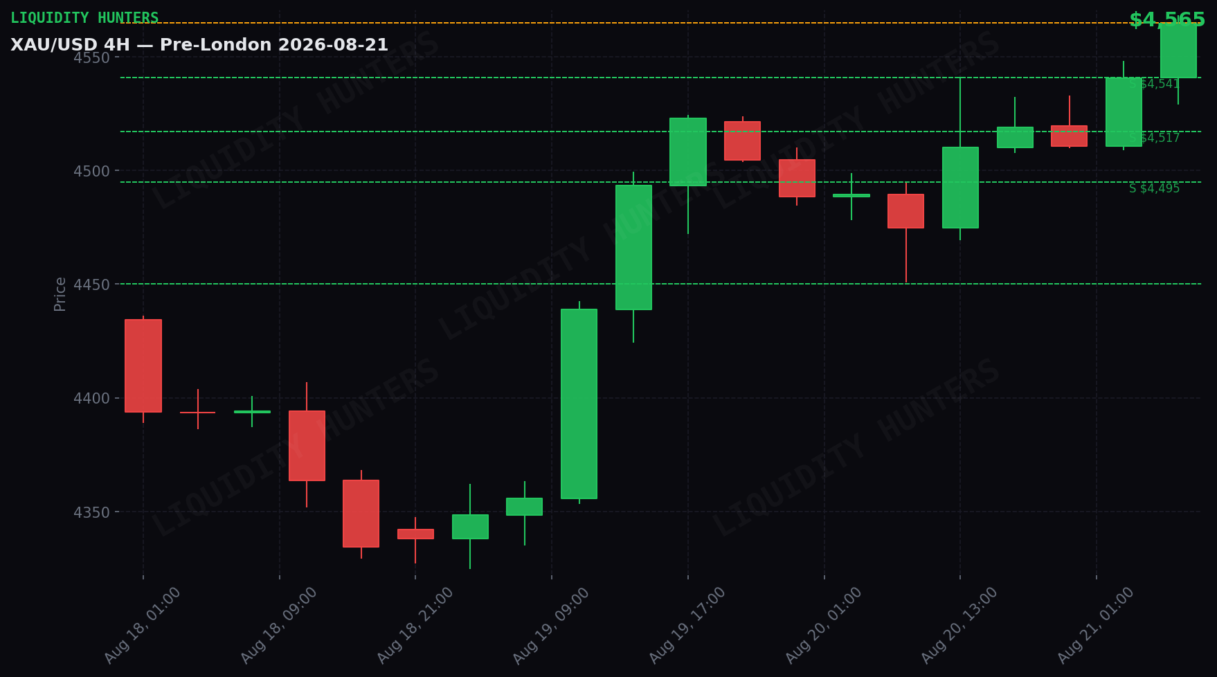 XAU/USD 4H — Niveles clave | 21 de Agosto