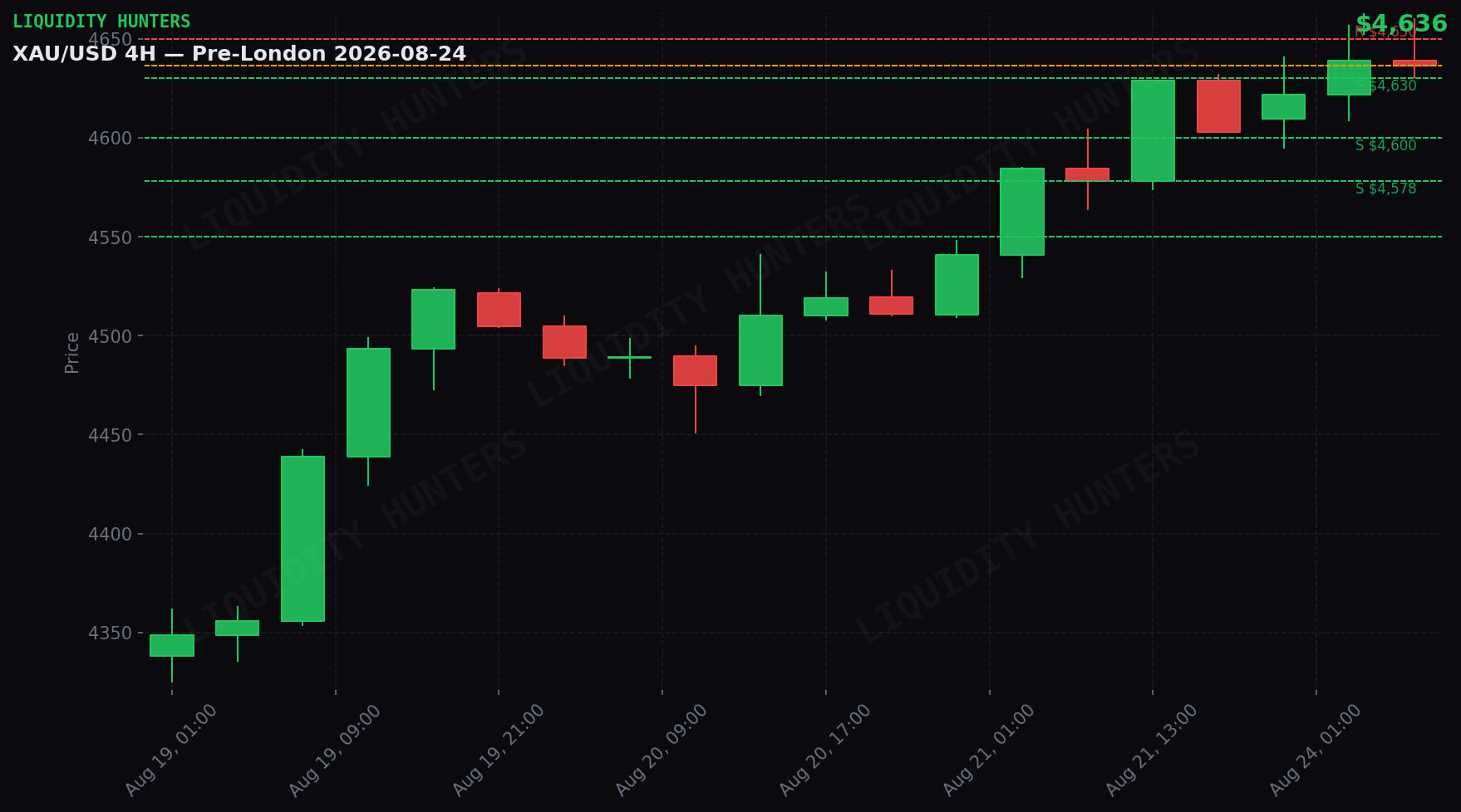 XAU/USD 4H — Niveles clave | 24 de Agosto
