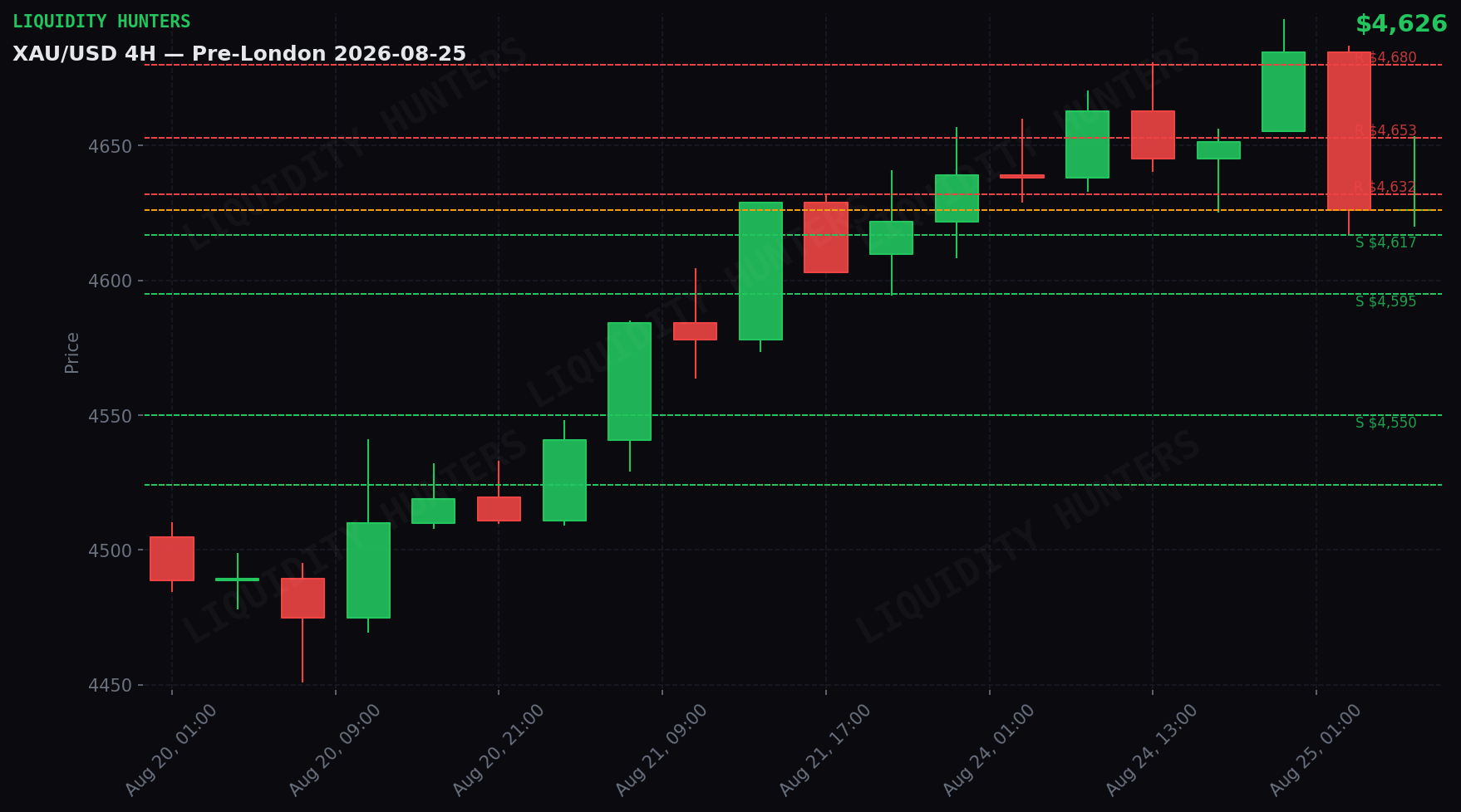 XAU/USD 4H — Niveles clave | 25 de Agosto