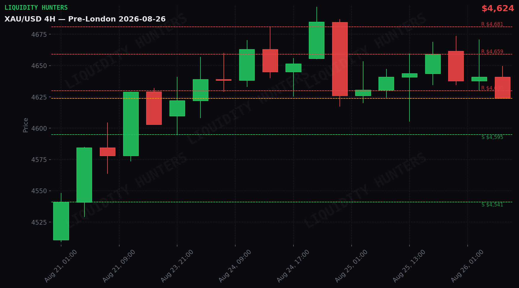 XAU/USD 4H — Niveles clave | 26 de Agosto