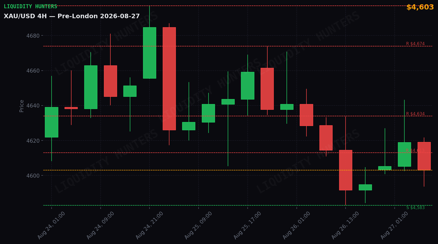 XAU/USD 4H — Niveles clave | 27 de Agosto