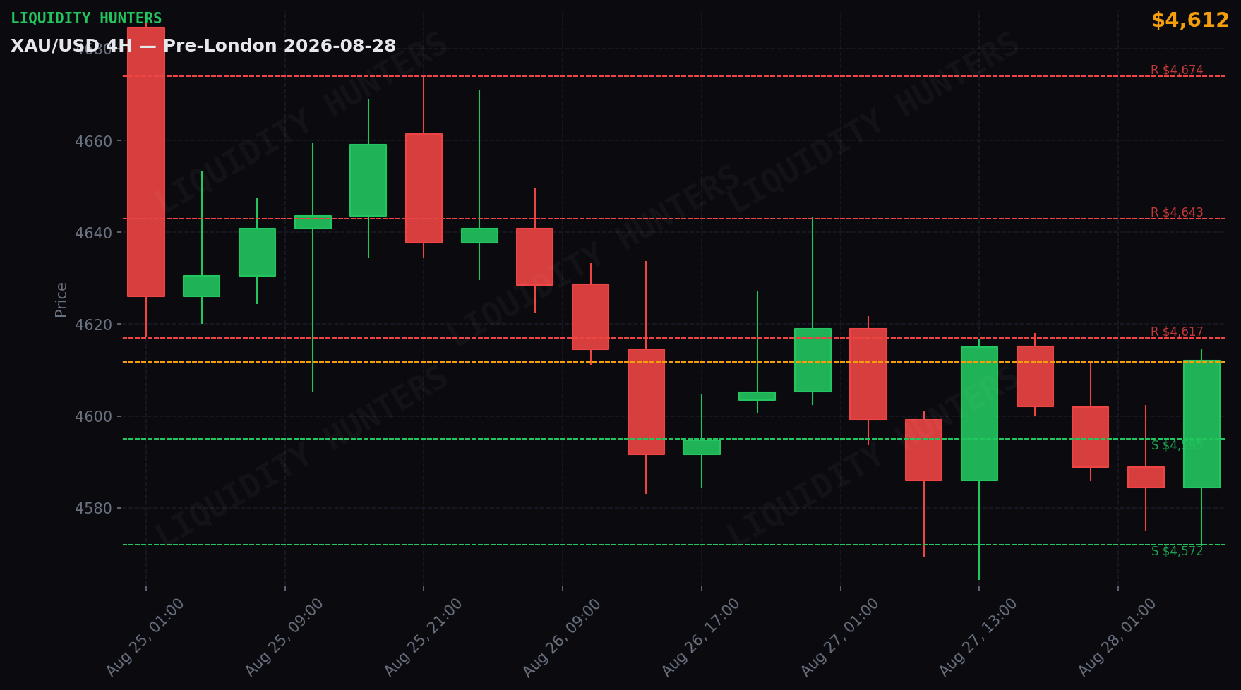 XAU/USD 4H — Niveles clave | 28 de Agosto