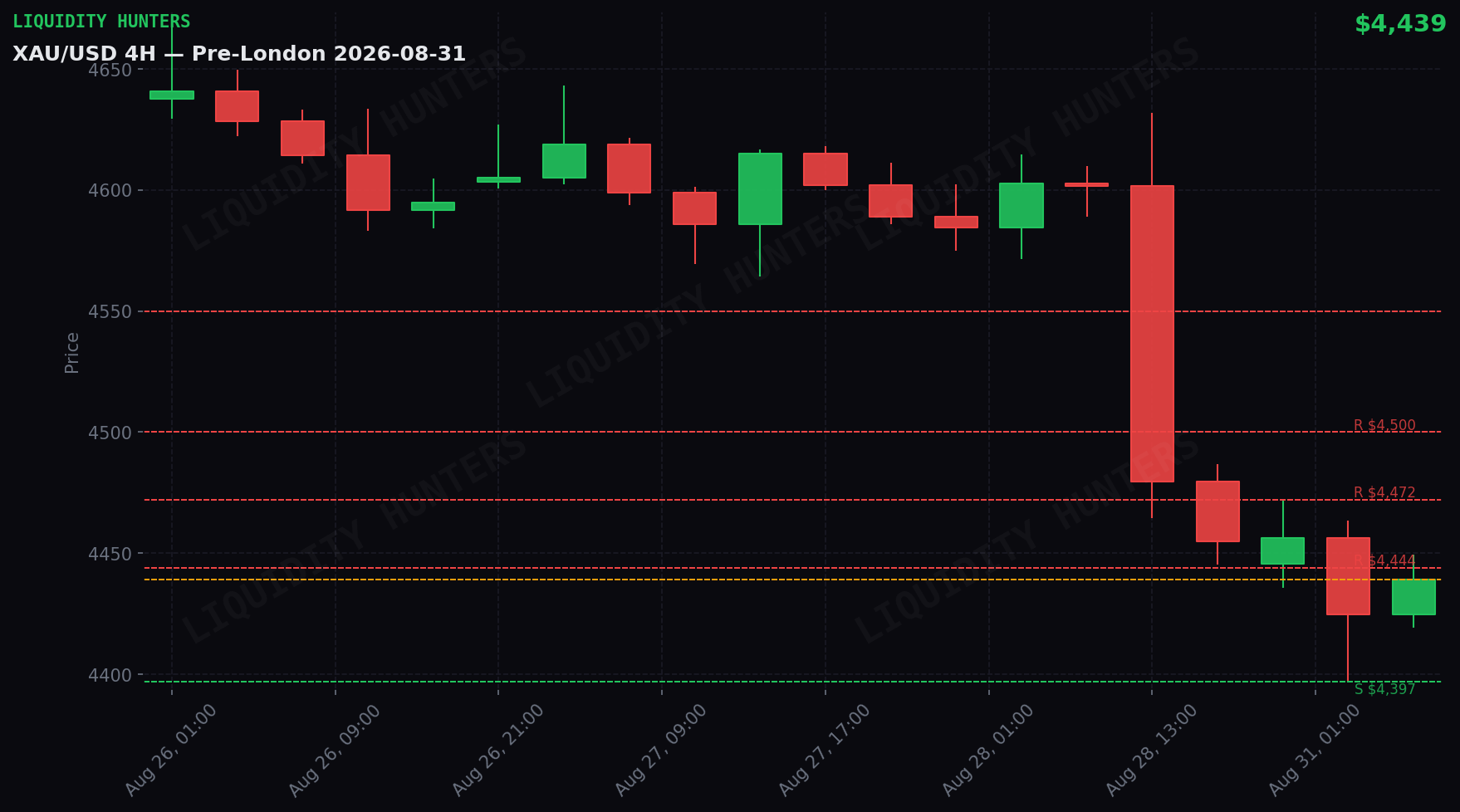 XAU/USD 4H — Niveles clave | 31 de Agosto