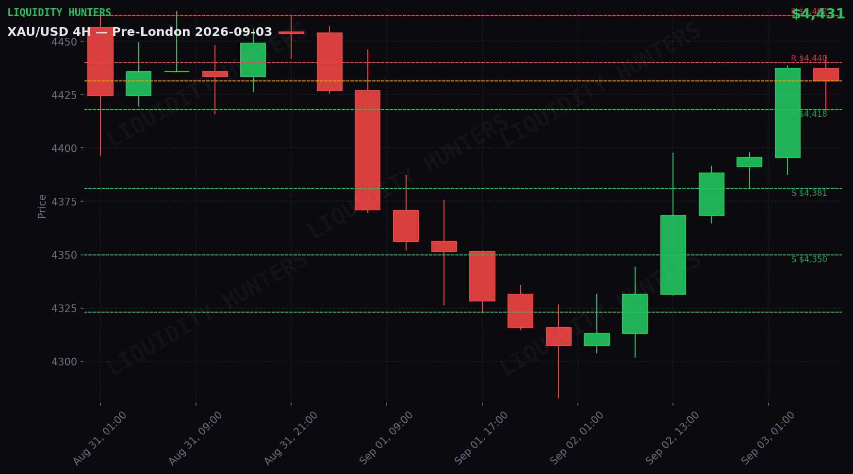 XAU/USD 4H — Niveles clave | 3 de Septiembre