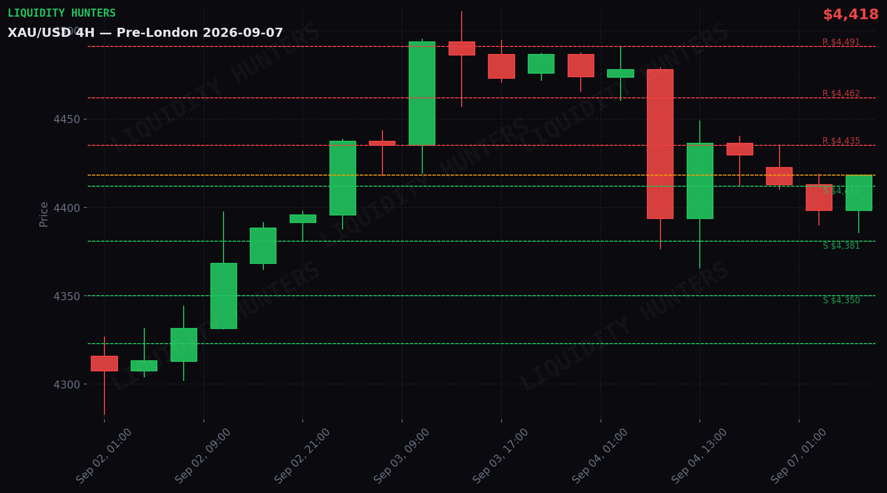 XAU/USD 4H — Niveles clave | 7 de Septiembre