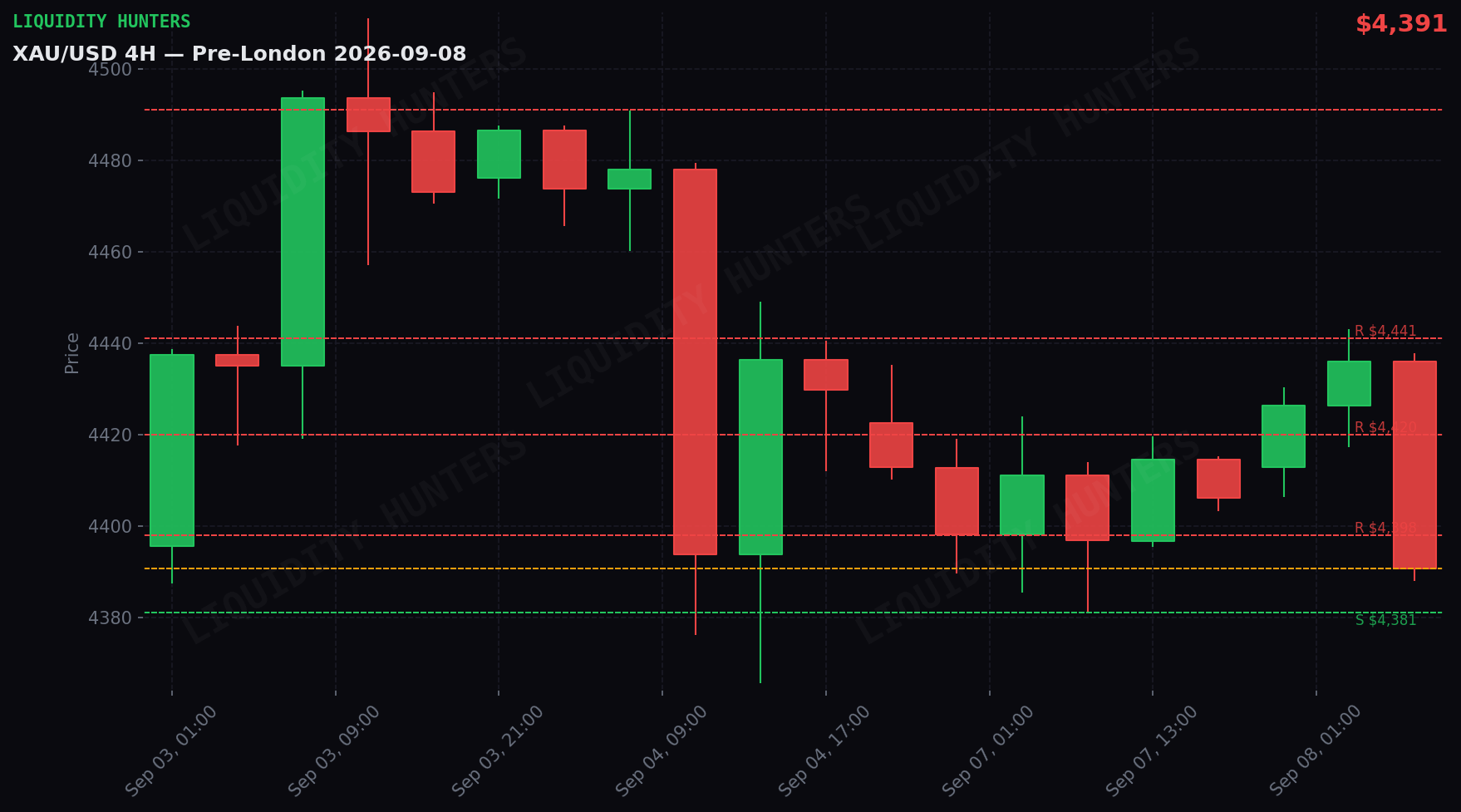 XAU/USD 4H — Niveles clave | 8 de Septiembre