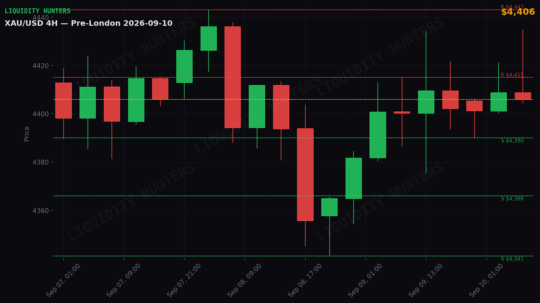 XAU/USD 4H — Niveles clave | 10 de Septiembre