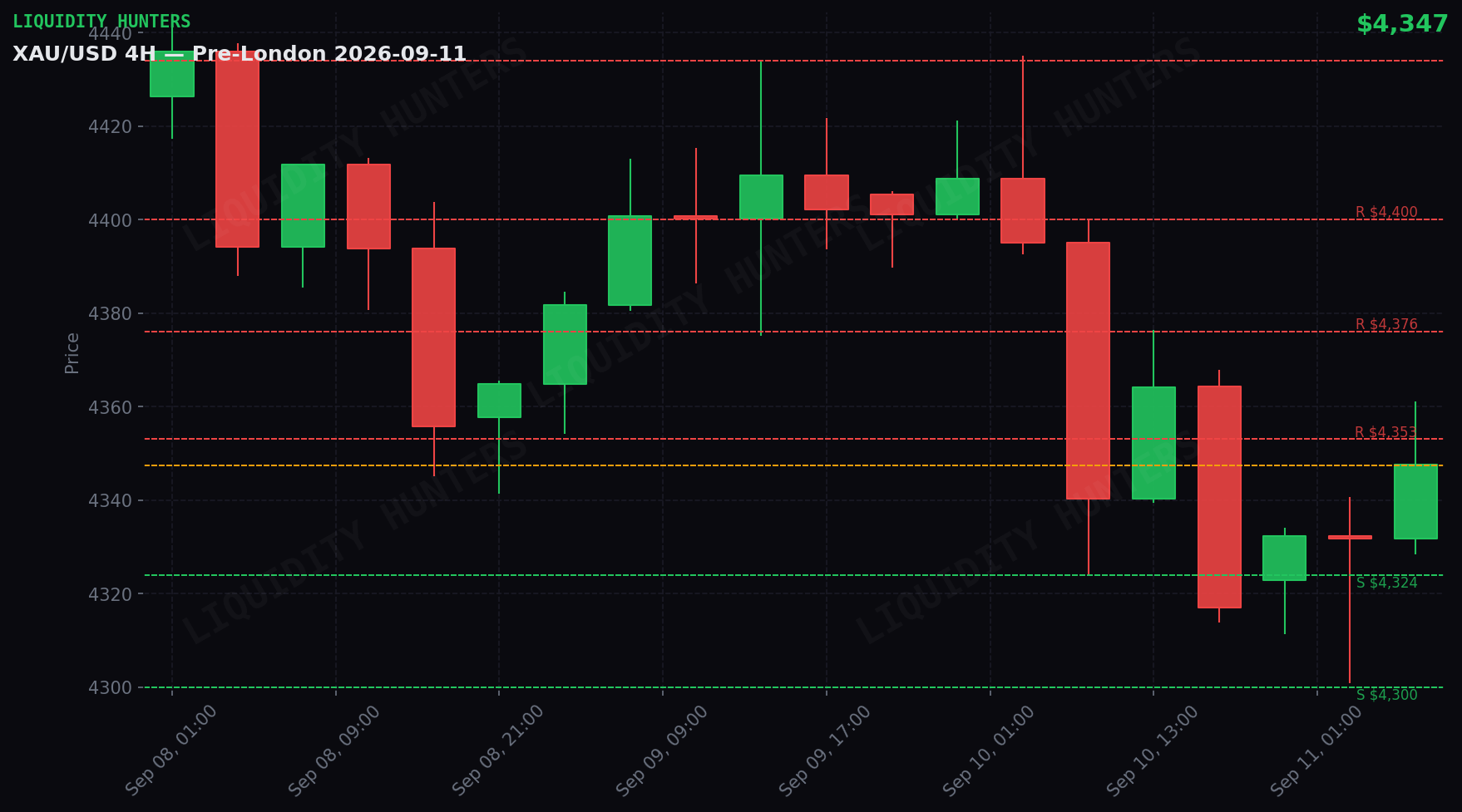 XAU/USD 4H — Niveles clave | 11 de Septiembre