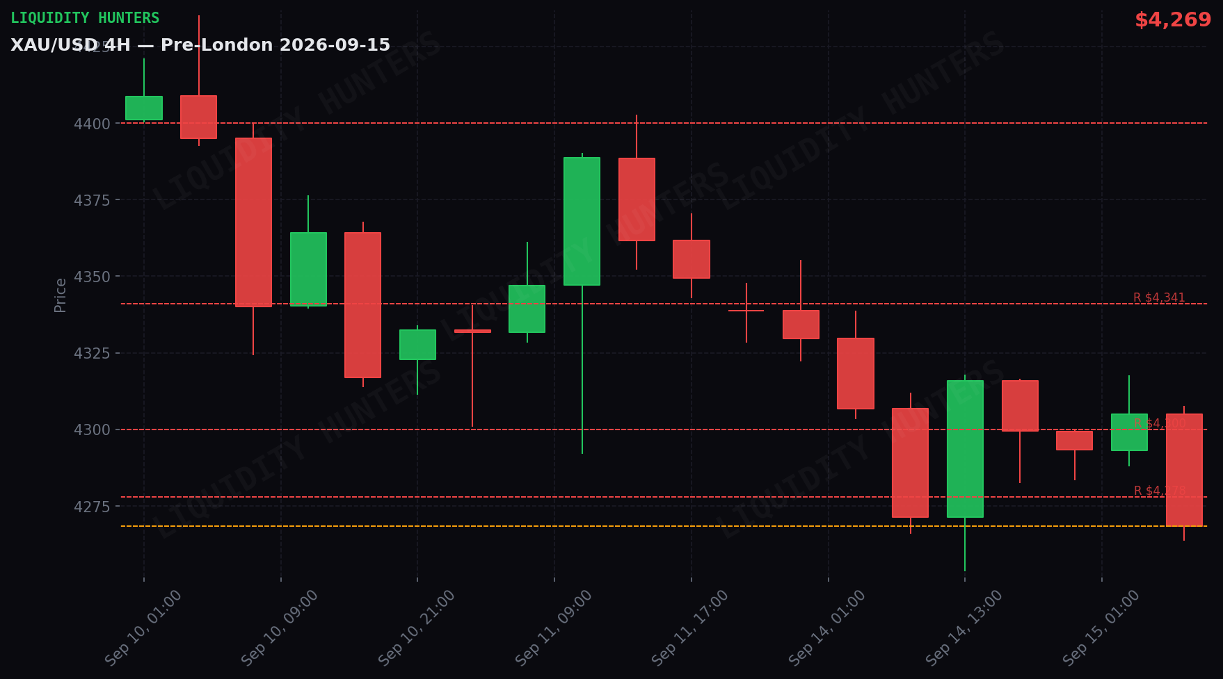 XAU/USD 4H — Niveles clave | 15 de Septiembre