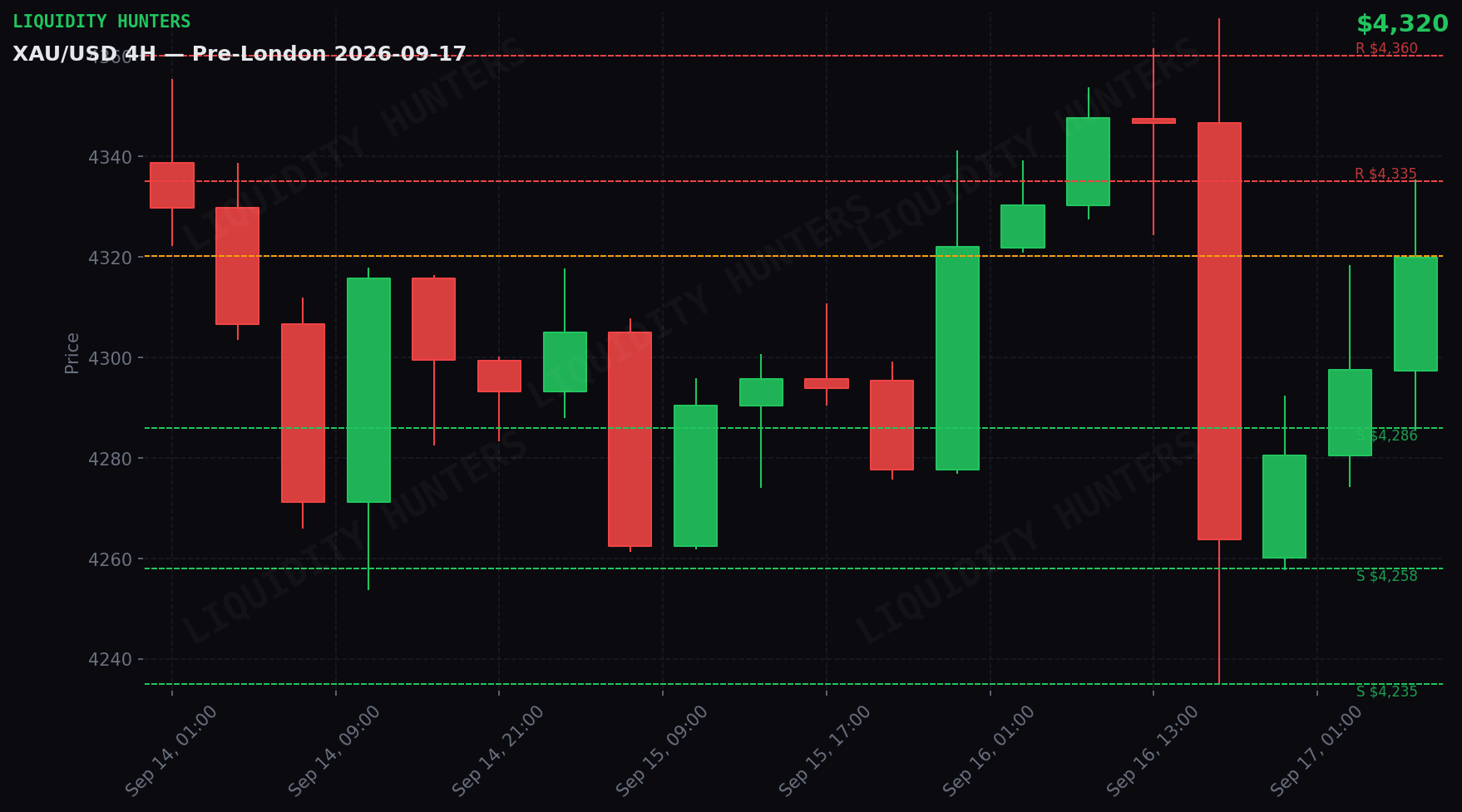 XAU/USD 4H — Niveles clave | 17 de Septiembre