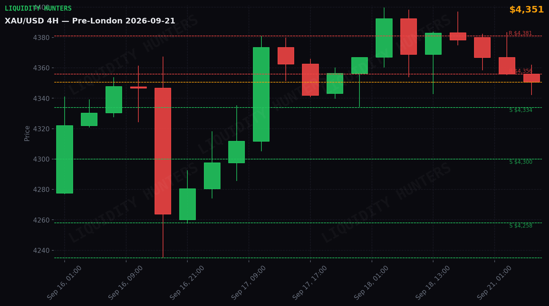 XAU/USD 4H — Niveles clave | 21 de Septiembre