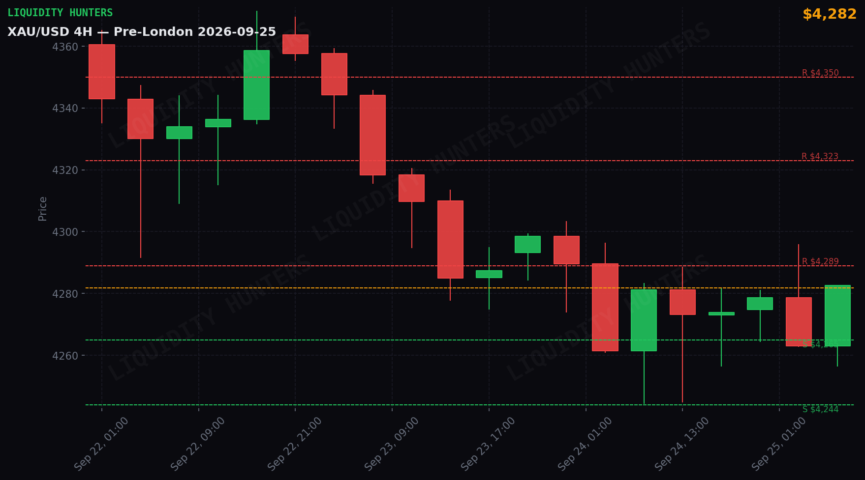 XAU/USD 4H — Niveles clave | 25 de Septiembre