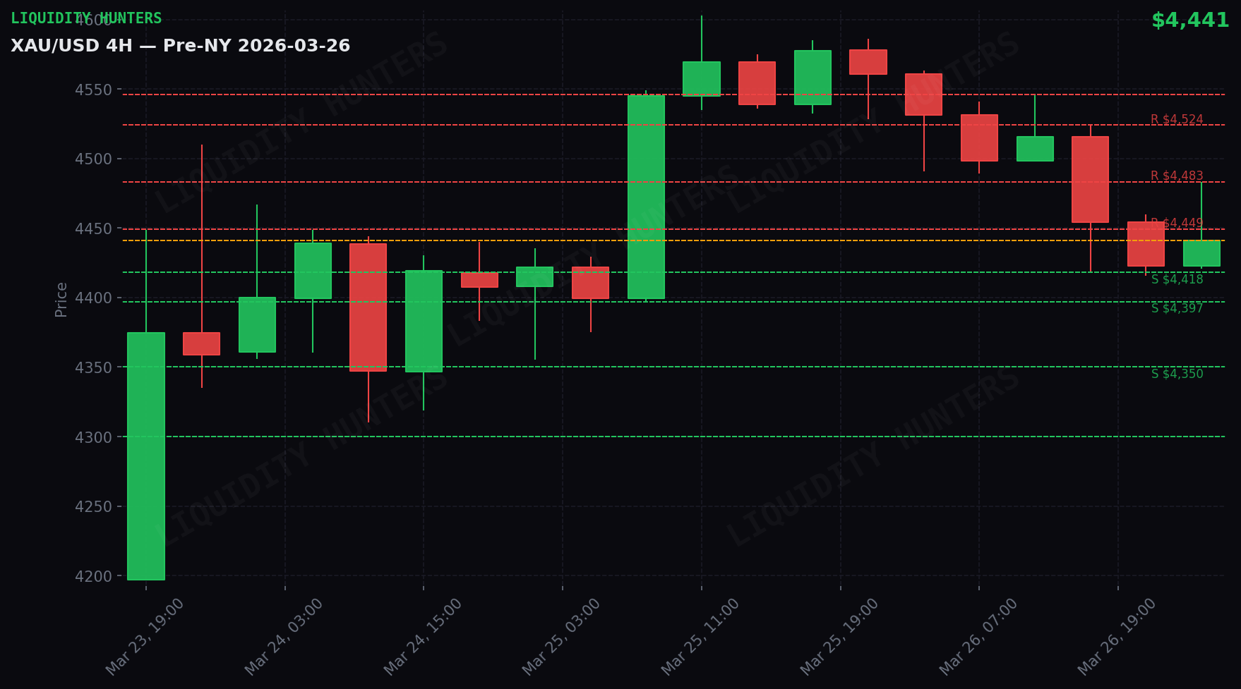 XAU/USD 4H — Key Levels | 26 March