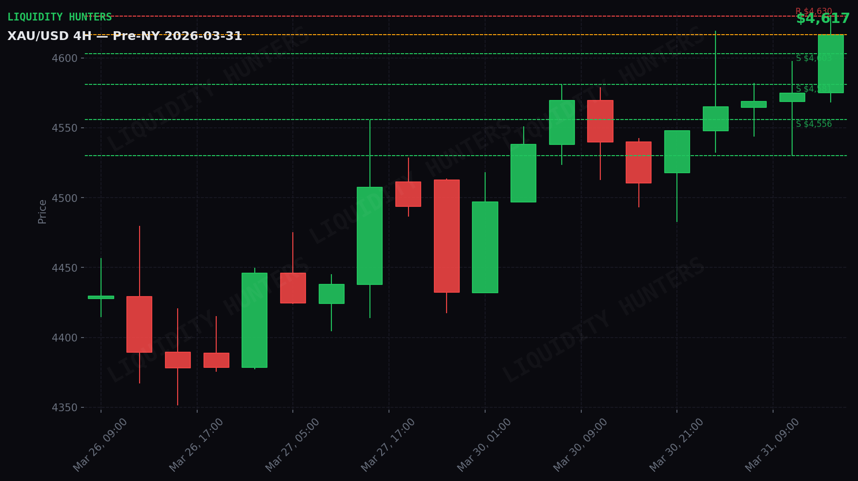 XAU/USD 4H — Key levels | March 31