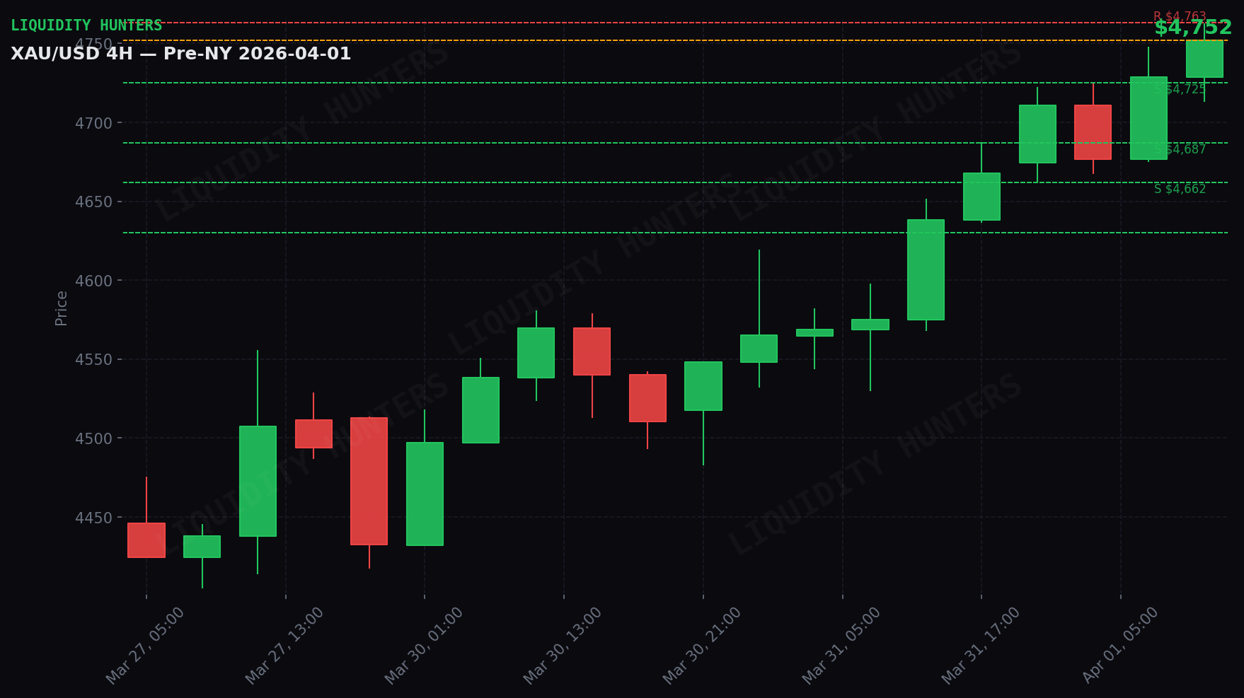 XAU/USD 4H — Key levels | April 1