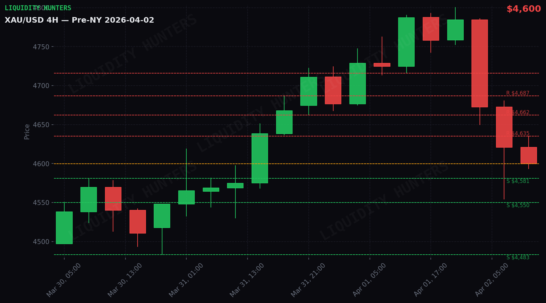 XAU/USD 4H — Key Levels | April 2