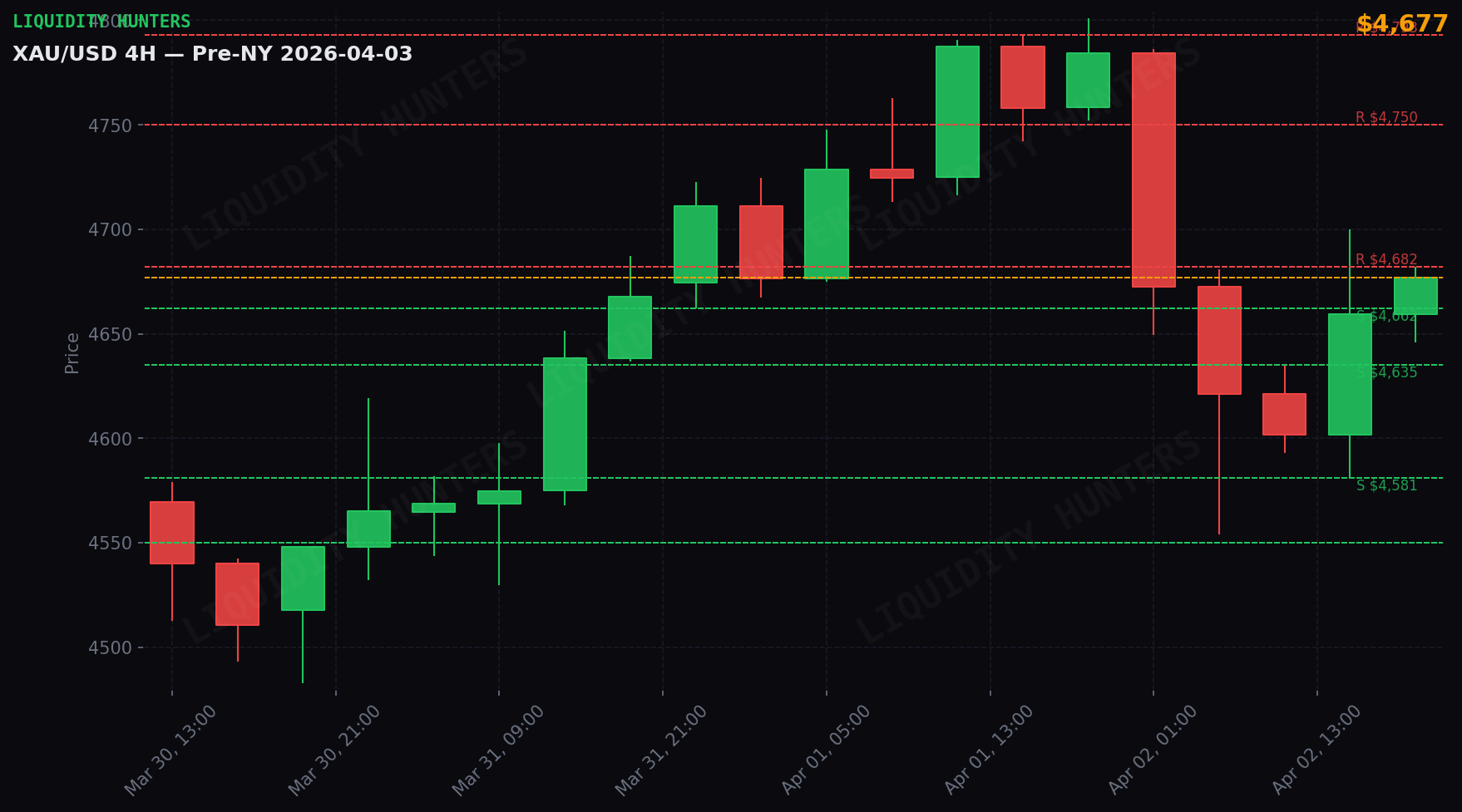 XAU/USD 4H — Níveis-chave | 3 de abril
