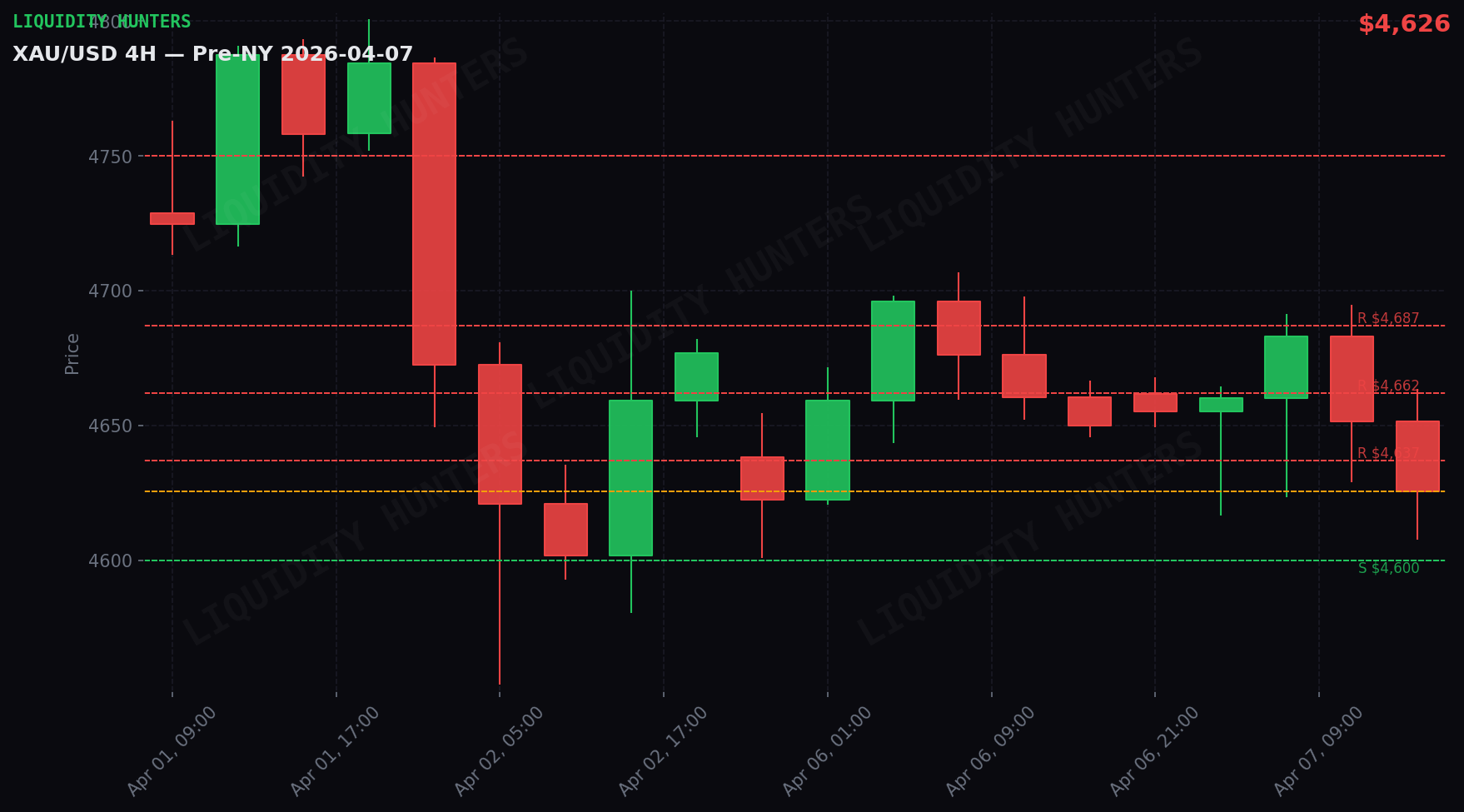 XAU/USD 4H — Níveis-chave | 7 de abril