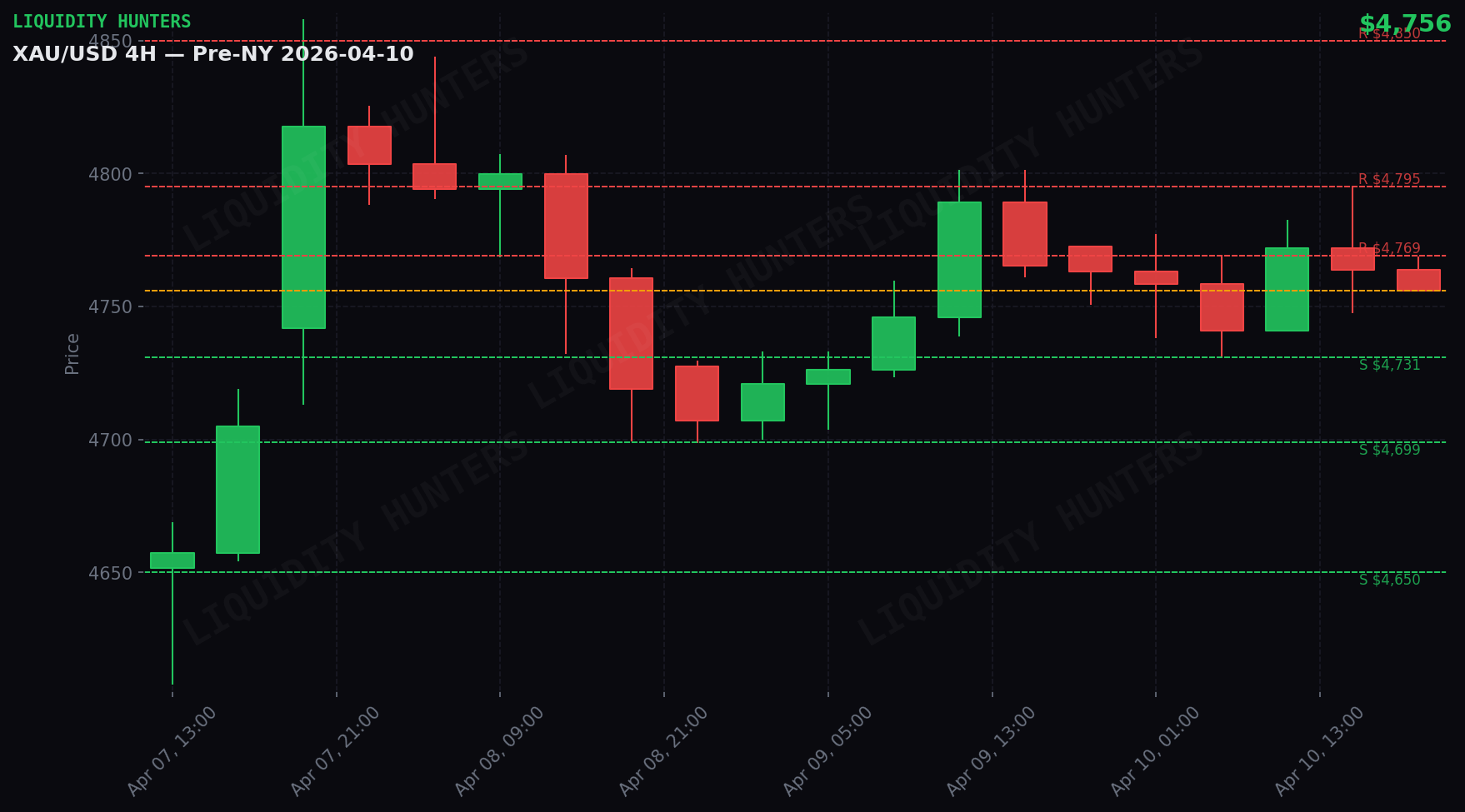 XAU/USD 4H — Niveles clave | 10 Abril