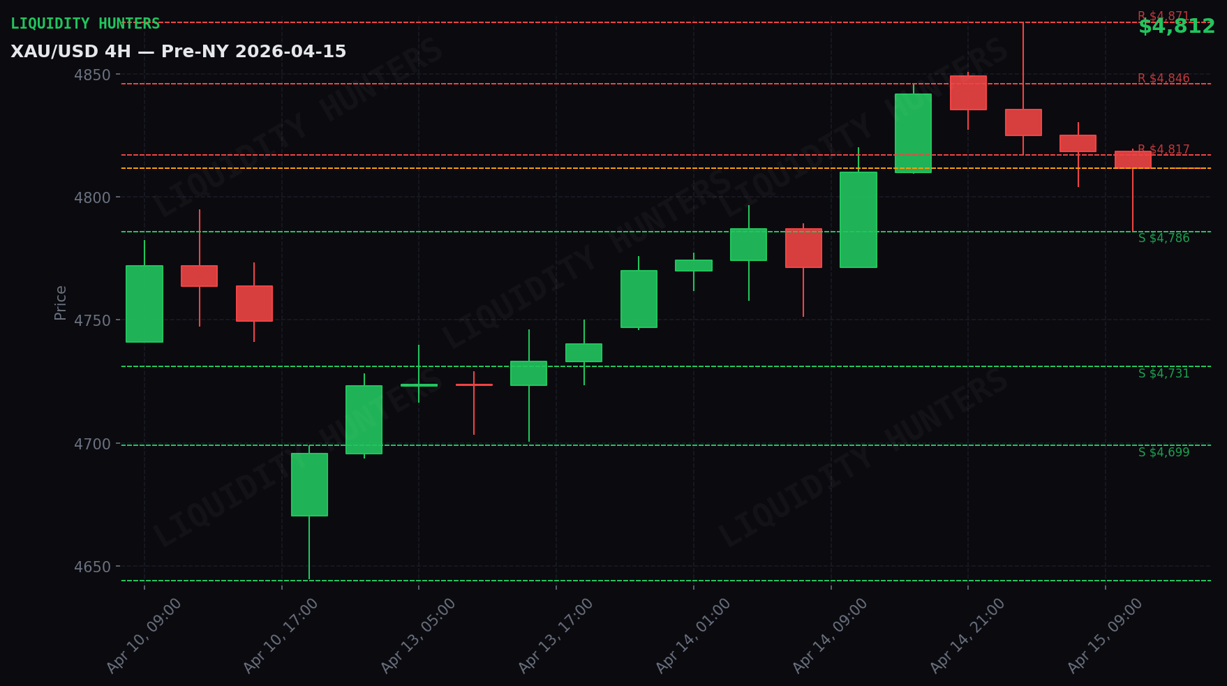 XAU/USD 4H — Niveles clave | 15 Abril