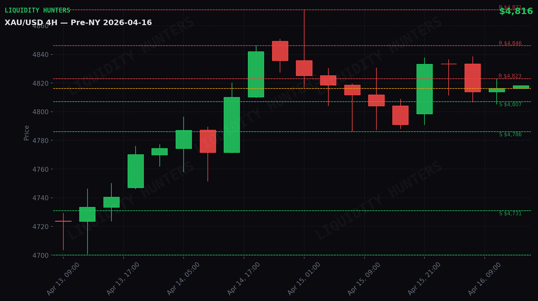 XAU/USD 4H — Niveles clave | 16 Abril