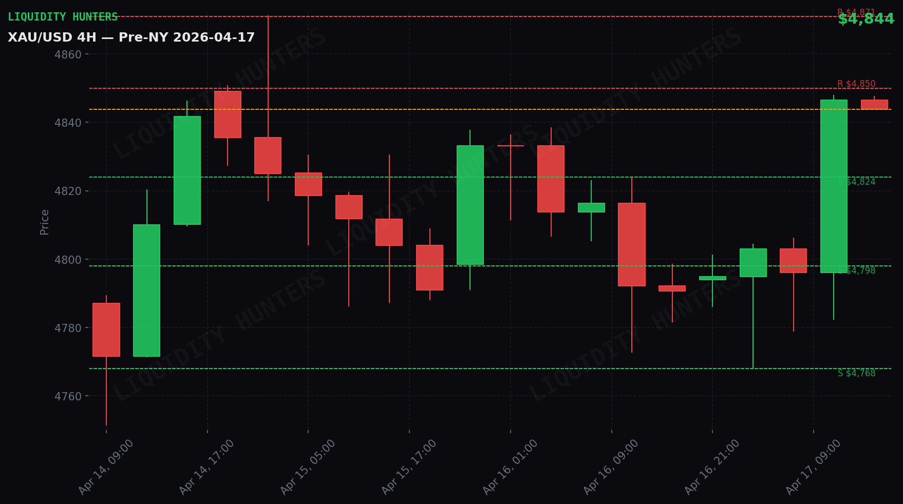 XAU/USD 4H — Niveles clave | 17 Abril