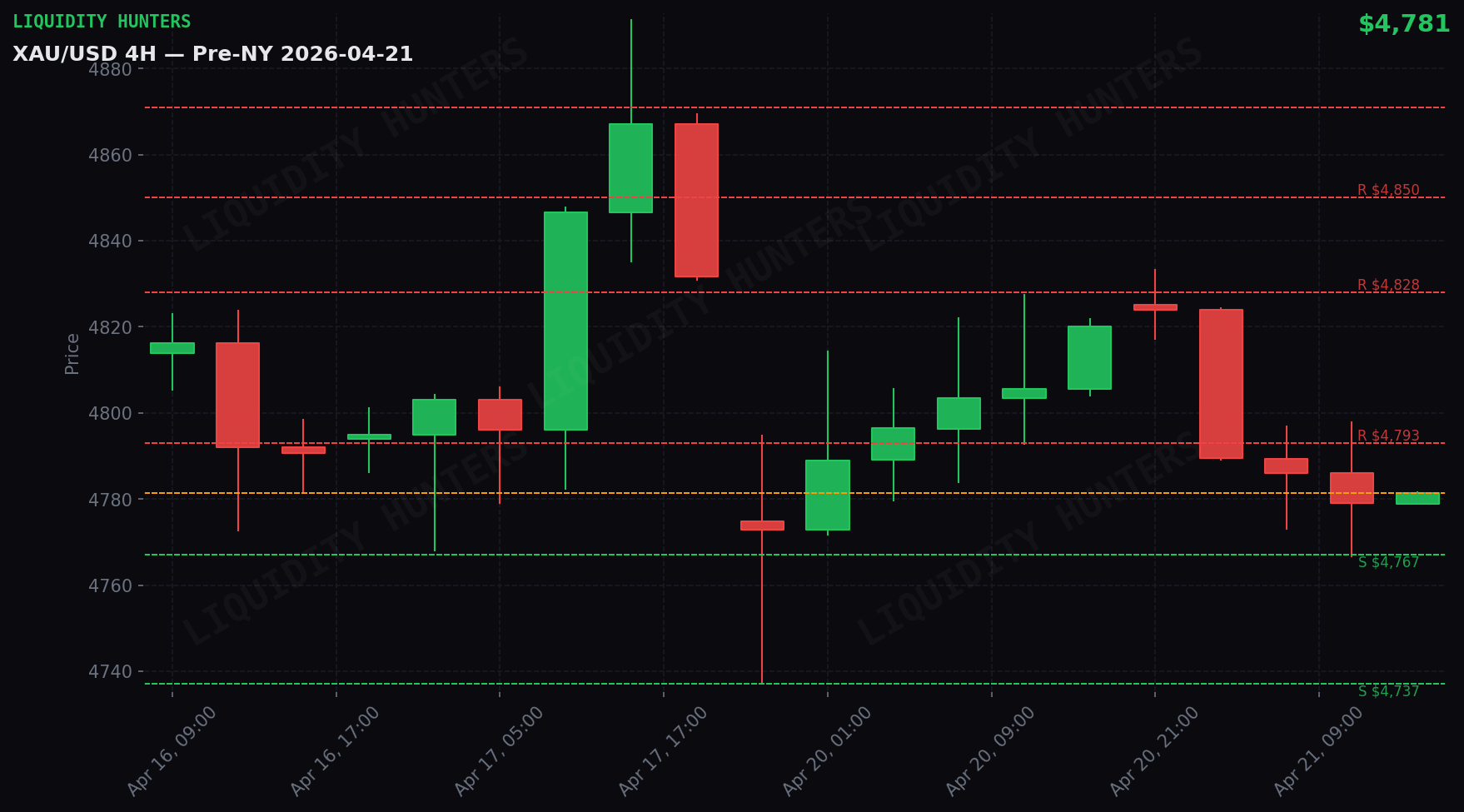 XAU/USD 4H — Niveles clave | 21 de abril