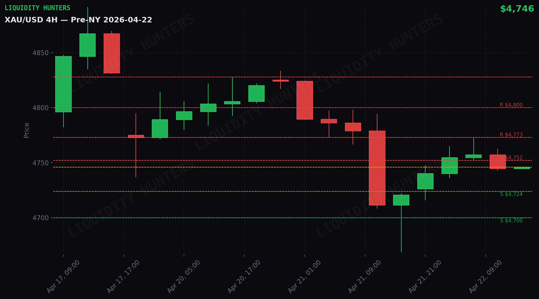 XAU/USD 4H — Niveles clave | 22 de abril