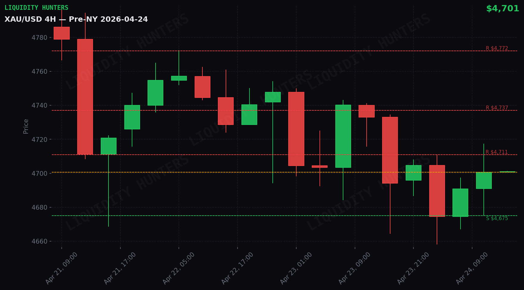 XAU/USD 4H — Niveles clave | 24 de abril