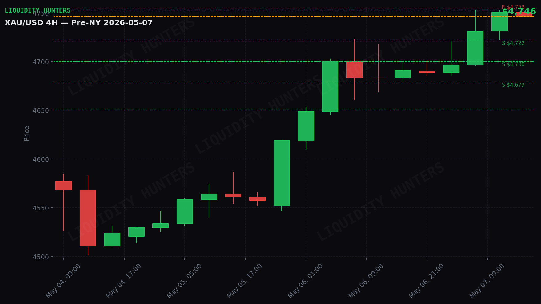 XAU/USD 4H — Key levels | May 7
