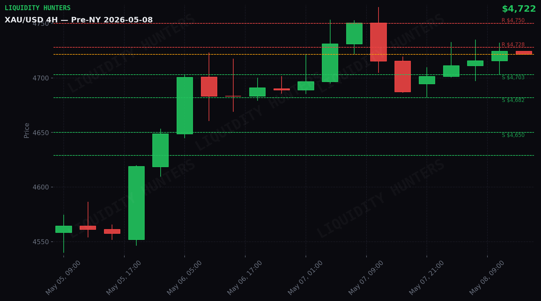 XAU/USD 4H — Key levels | May 8