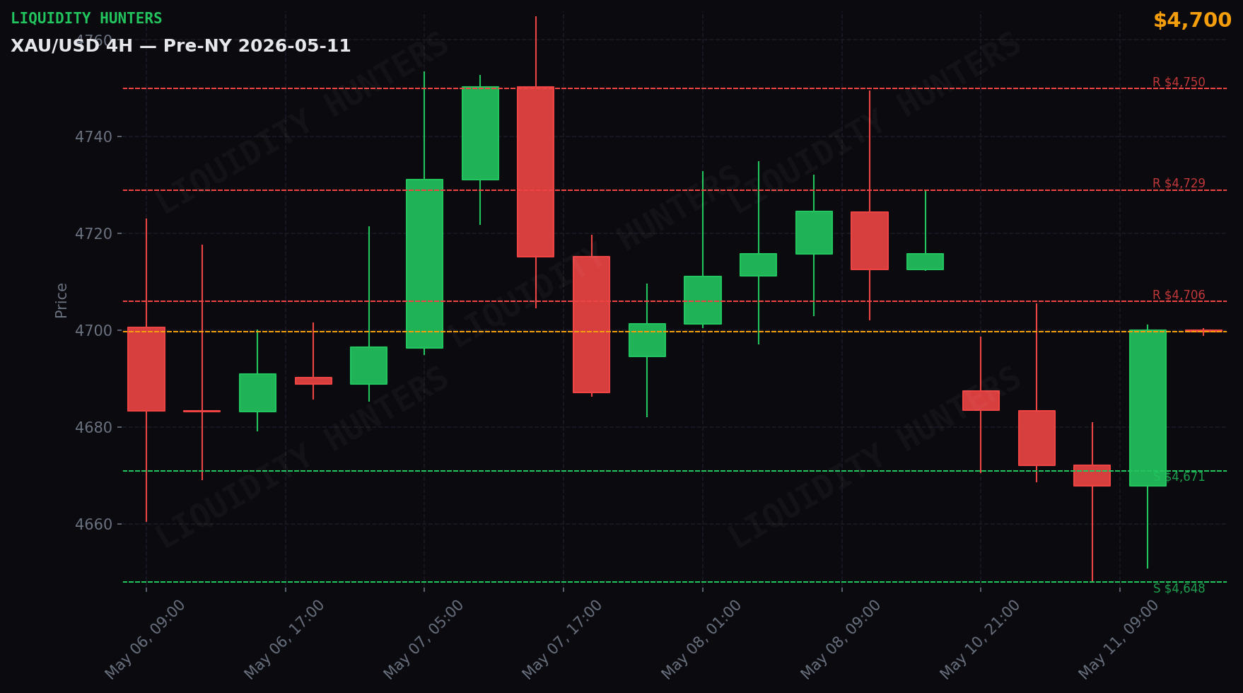 XAU/USD 4H — Key levels | May 11