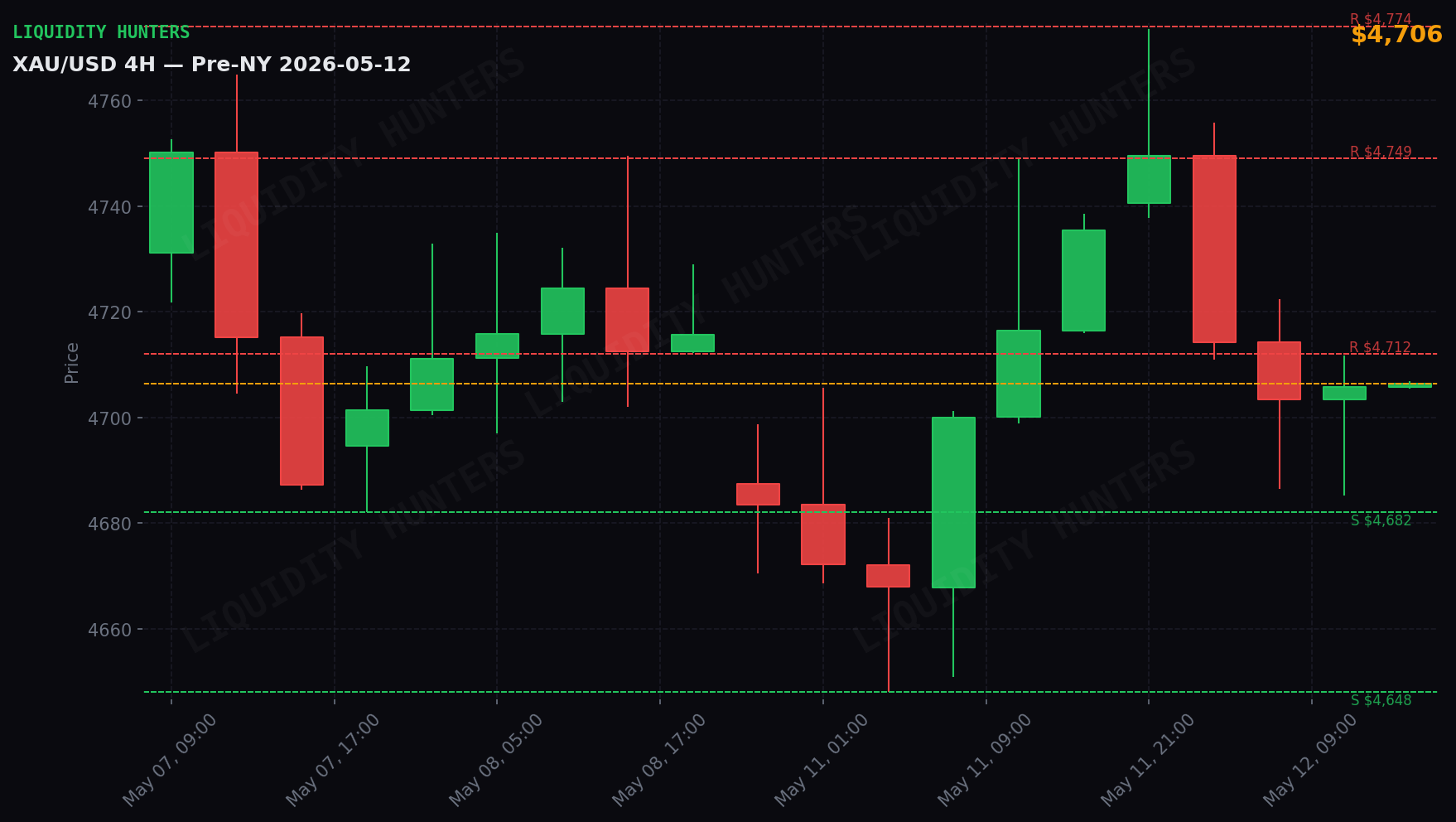 XAU/USD 4H — Key levels | May 12