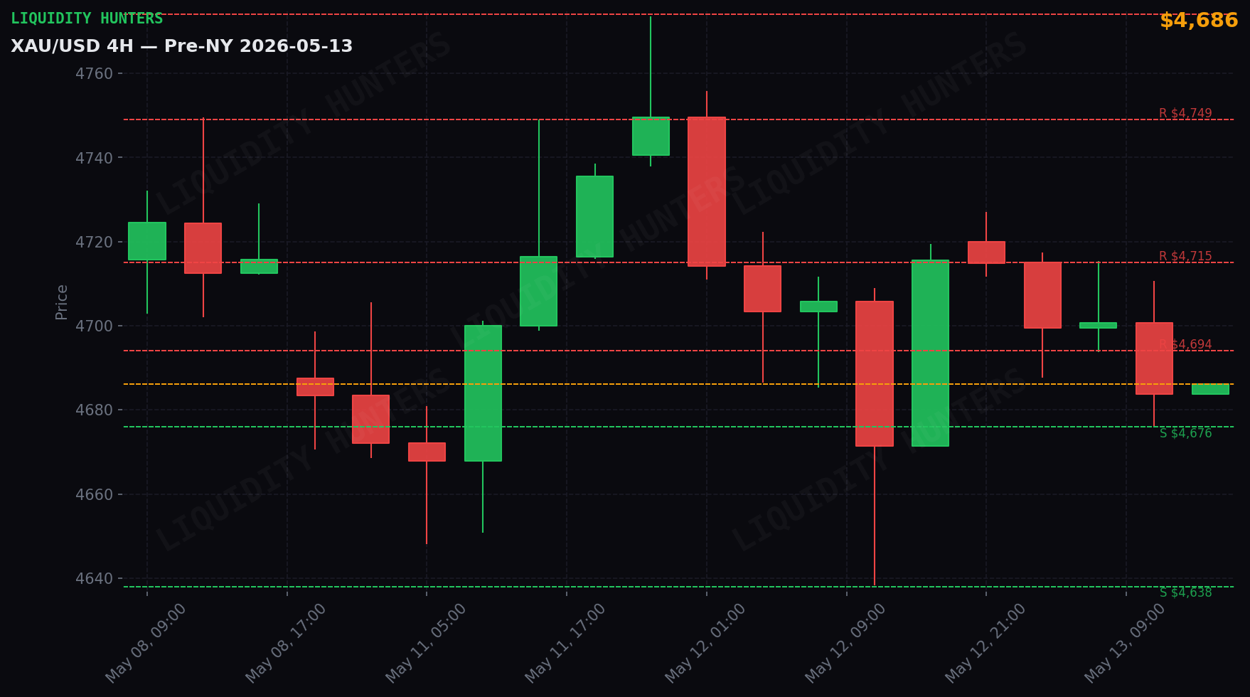 XAU/USD 4H — Key levels | May 13