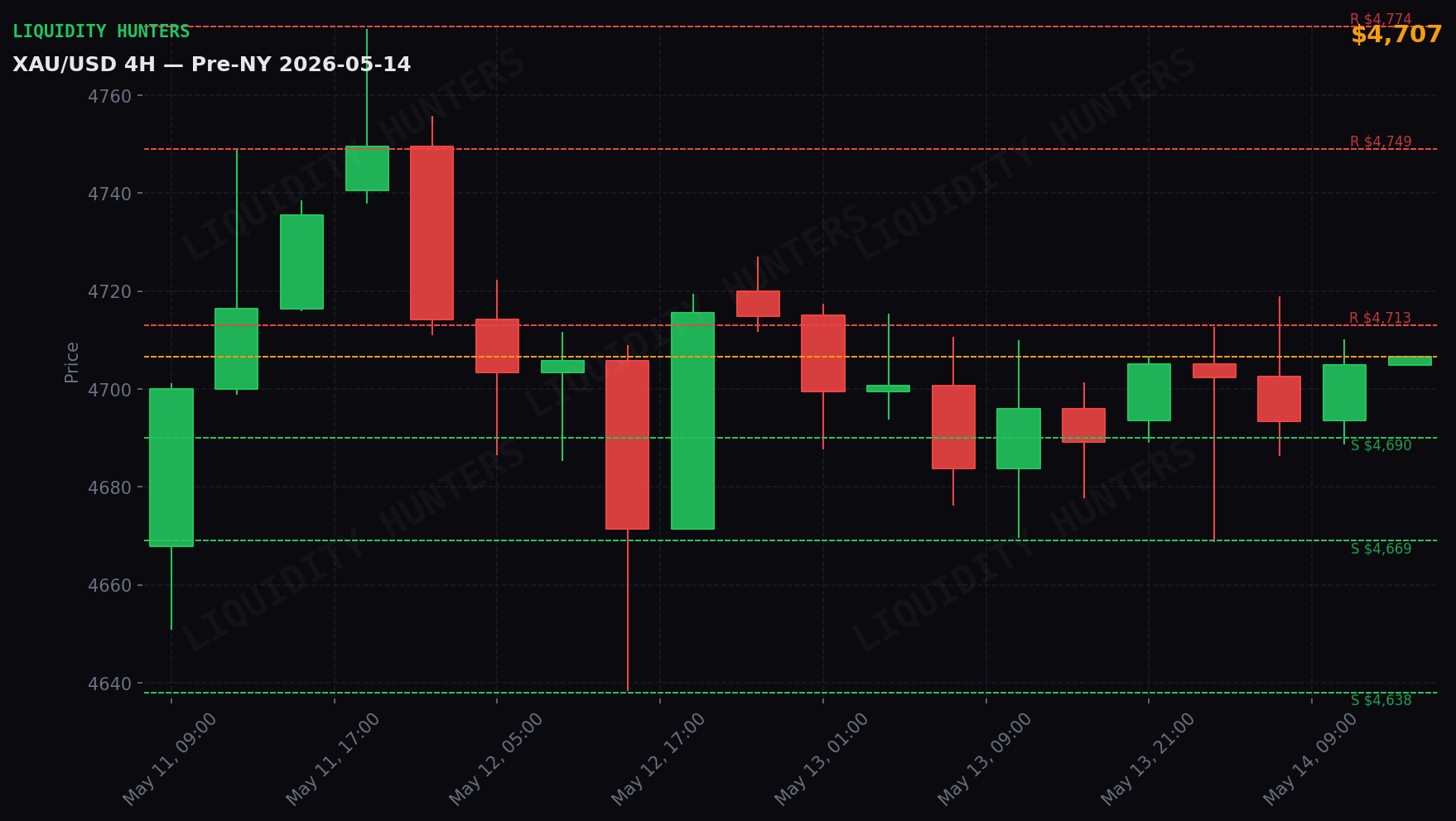 XAU/USD 4H — Key levels | May 14